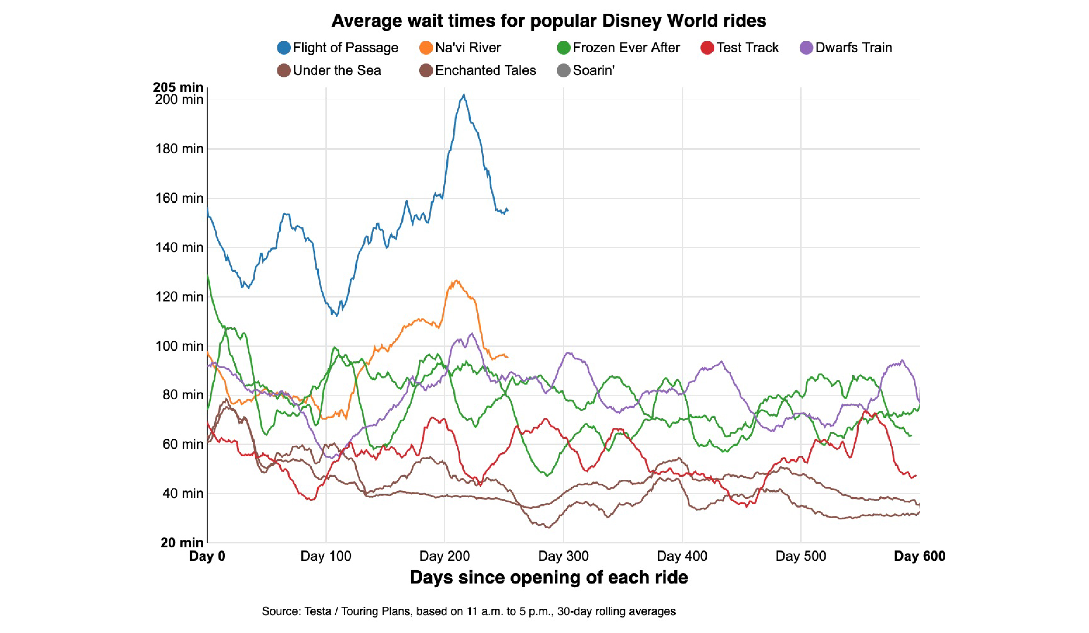 Disney World ride wait times