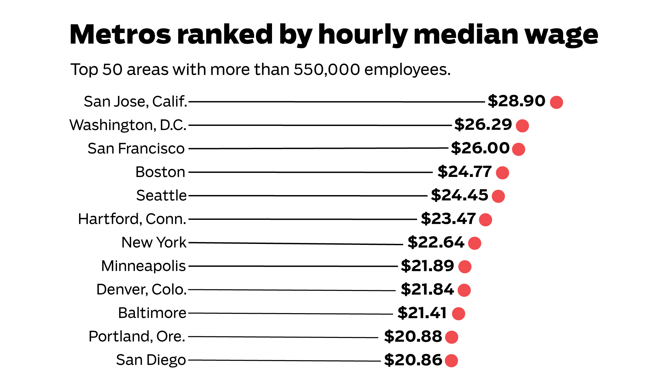rank of metropolitan areas by median wage