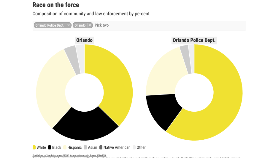 Police force demographics vs community